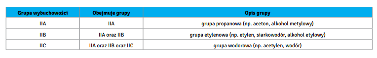 Grupy wybuchowości ATEX